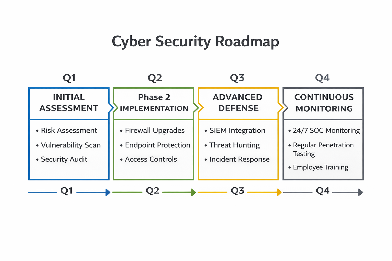 Security roadmap